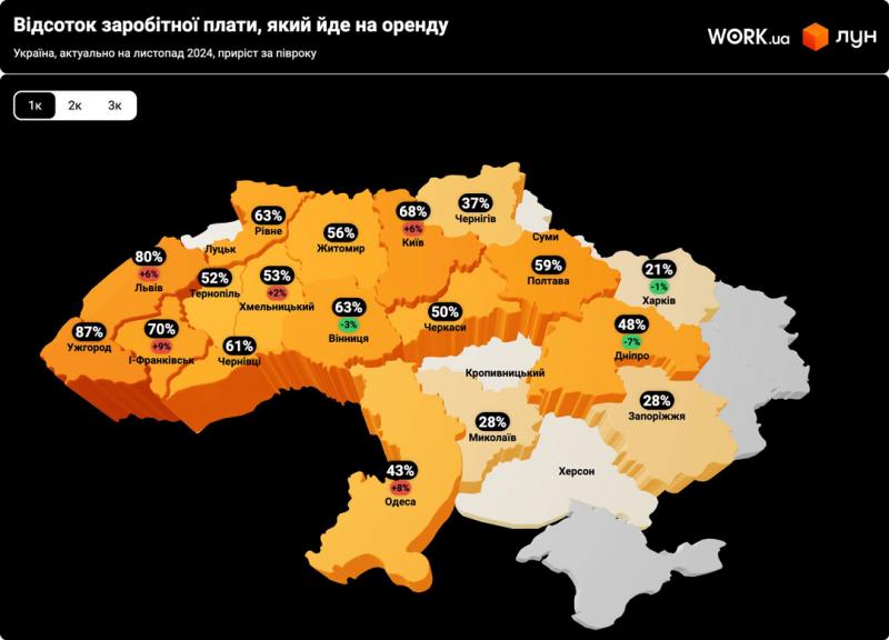 У Києві оренда однокімнатної квартири обходиться в 68% від середньомісячної зарплати, згідно з дослідженням, проведеним ЛУН і Work.ua.