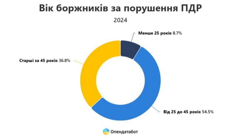 В Україні 37% водіїв, які порушили правила дорожнього руху, не виконали свої фінансові зобов'язання: які області мають найбільшу кількість боржників?