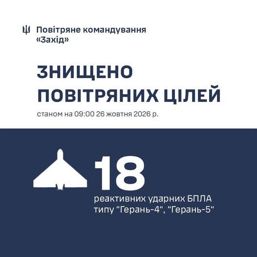 В небі над Франківщиною та ще трьома регіонами було знищено 18 реактивних безпілотників.